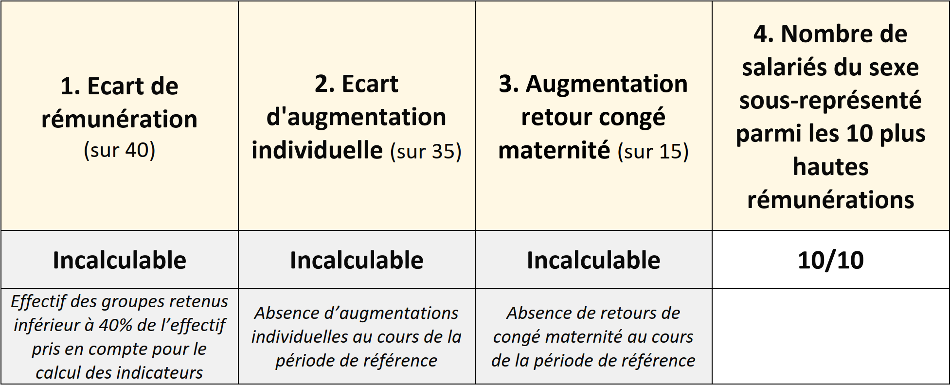 Index de l’égalité professionnelle femmes-hommes 2026